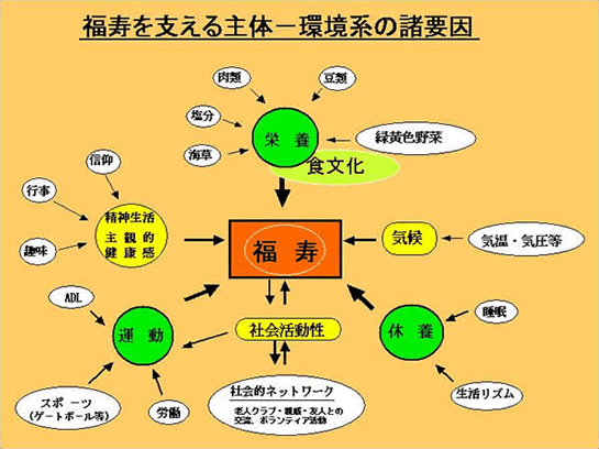 福寿を支える主体